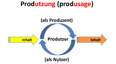 Symbolische Darstellung des Produtzerprozesses nach Axel Bruns Symbolische Darstellung des Produtzerprozesses nach Axel Bruns